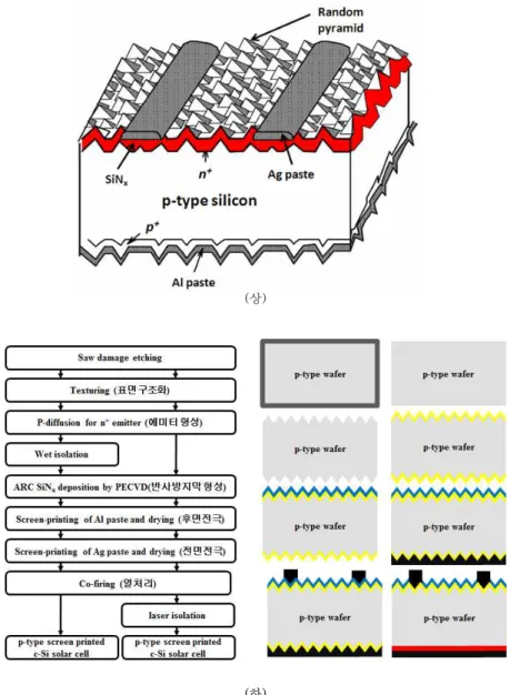 그림 1-8. (a) Silicon Solar Cells, (b) Tandem Solar Cells