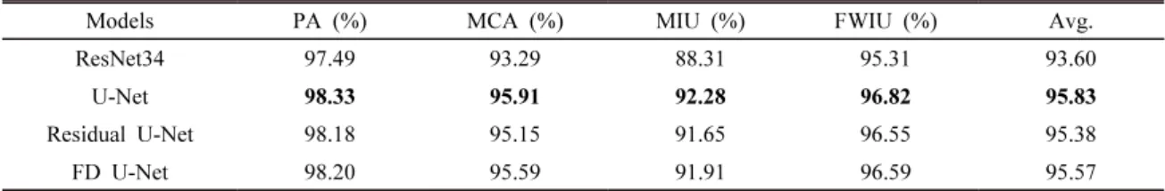 Table  2.  Cross-line  test  results  of  four  model  architectures  tested  on  the  Netherlands  F3  dataset