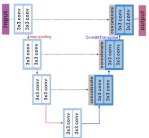 Fig. 2. Network architecture of U-Net. In this study, unlike in  the original U-Net model, the number of layers and feature  maps was reduced.