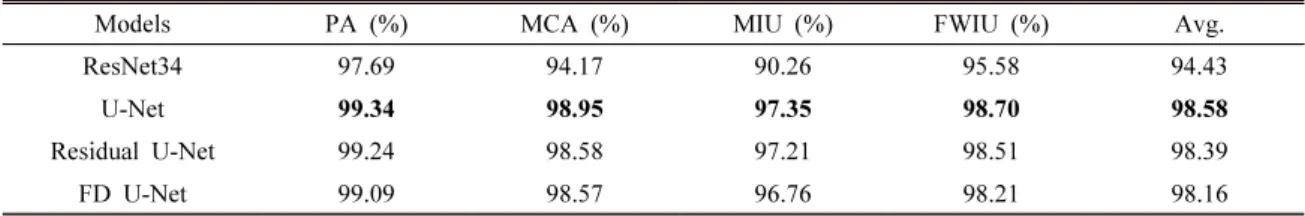 Table  1.  In-line  test  results  of  four  model  architectures  tested  on  the  Netherlands  F3  dataset