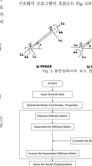 Fig.  5  평면상에서의  요소  변환 Fig.  6  구조해석  프로그램  흐름도여기서,  L  :  인접  상연  플랜지까지  거리  L+60  :  LB-Deck  System  길이  T  :  콘크리트면부터  LB-Deck  System하면까지  거리   H1  :  LB  bar에서부터  System  내부  인장재까지  거리 H2  :  System  내부  인장재부터  System  하면까지  거리     B  :  LB-Deck  Sy