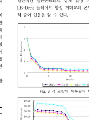 Fig.  9  각  교량의  상부플랜지의  폭