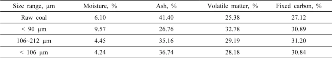 Table 1. Proximate analysis results of low-rank coal samples used in research