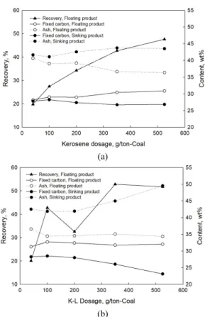 Fig. 3. Weight recovery, fixed carbon, and ash content of  flotation  products  according  to  the  collector  dosage;  (a)  Kerosene and (b) K-L (Sample size, <90 µm; Frother, α-  terpineol 175 g/ton-coal).공성 표면 특성으로 인해 매우 많은 양의 오일을 흡수하여 포수제의 사용량을 증가시킬