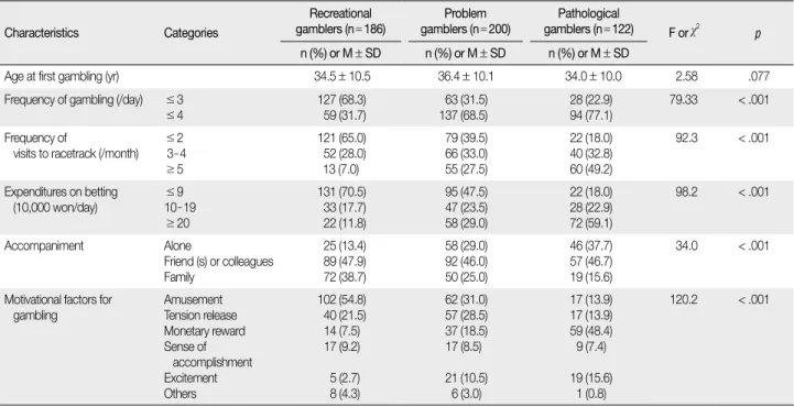 Table 3. Comparison of Alcohol Abuse and Mental Health among Recreational, Problem, and Pathological Gamblers                                         (N =508)