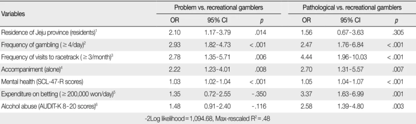 Table 5. Risk Factors of Problem and Pathological Gambling by Multivariate Analysis                                                                                              (N =508)