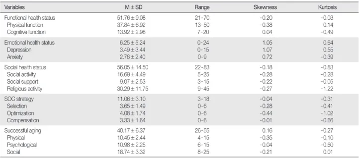 Table 1. Descriptive Statistics of the Measured Variables   (  N = 201)