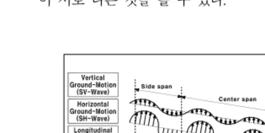 Fig.  1  사장교에  작용하는  지진파  유형 일반적으로  장대  케이블교량의  지진해석시  절대변위 ({ u ( t) (t) })는  준정적변위({ u ( q) (t) })와  동적변위({ u ( d) (t) })  로  나누어 해석할 수 있다(Chopra,  2001)