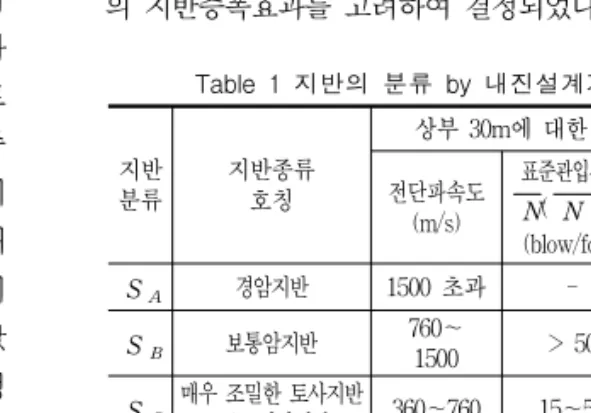 Table  1  지반의  분류  by  내진설계기준연구 지반 분류 지반종류호칭 상부  30m에  대한  평균지반특성전단파속도 (m/s) 표준관입시험N(N CH ) (blow/foot) 비배수  전단강도S u (kPa) S A 경암지반 1500  초과 -  -S B 보통암지반 760～ 1500 >  50 >  100 S C 매우 조밀한 토사지반 또는 연암지반 360～760 15～50 50～100 S D 단단한 토사지반 180～360 <  