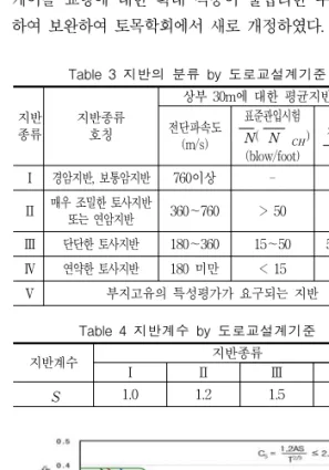Table  3  지반의  분류  by  도로교설계기준 지반 종류 지반종류호칭 상부  30m에  대한  평균지반특성전단파속도 (m/s) 표준관입시험N(N CH ) (blow/foot) 비배수  전단강도Su (kPa) Ⅰ 경암지반,  보통암지반 760이상 -  -Ⅱ 매우 조밀한 토사지반 또는 연암지반 360～760 >  50 >  100 Ⅲ 단단한 토사지반 180～360 15～50 50～100 Ⅳ 연약한 토사지반 180  미만 <  15 &