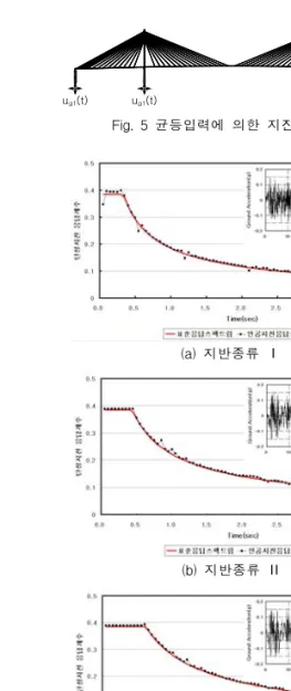 Table  6  교량요소  모델링 요소 모델링  방식 요소  수 상부구조  요소 2절점  Frame요소 132 주탑  및  교각  요소 2절점  Frame요소 54 케이블  요소 2절점  End-Release요소 120 교좌장치 탄성  스프링  요소 12 (a)  대상교량  전경 (b)  대상교량  모델링 Fig
