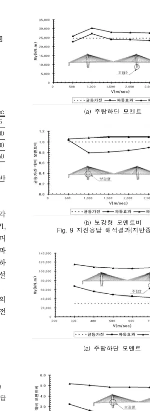 Fig.  7  파동전달효과를  고려한  지진응답해석