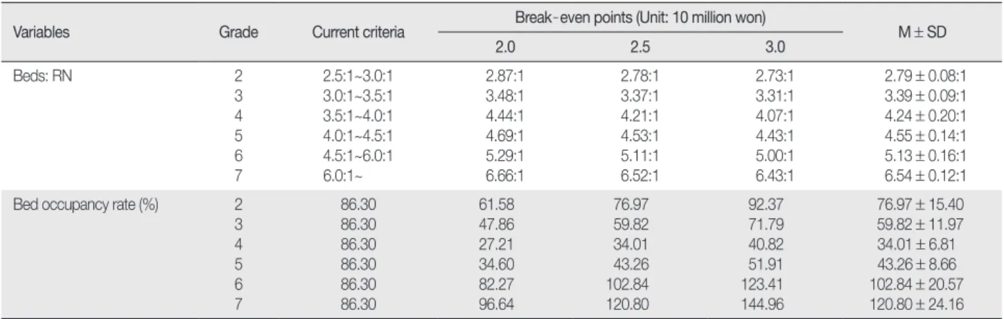 Table 2. Break - even Points of Beds - to - RN and Bed Occupancy Rate for Corresponding Grades  (Unit: ratio, %) Variables Grade Current criteria  Break - even points (Unit: 10 million won)