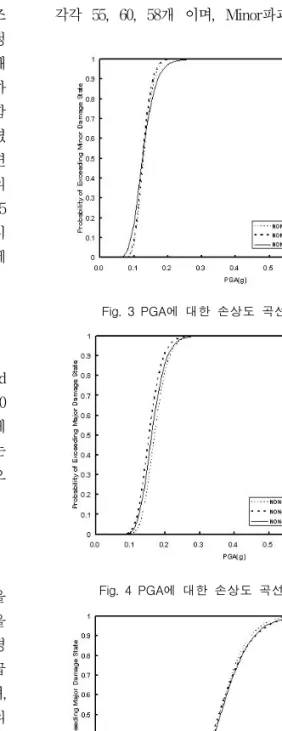 Fig.  3  PGA에  대한  손상도  곡선(Non-Major)