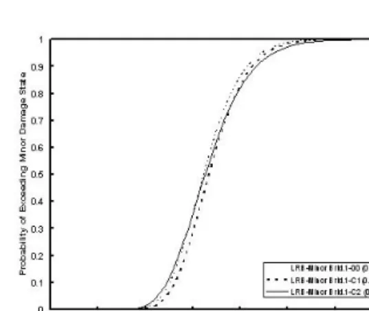 Fig.  7  PGV에  대한  손상도  곡선(Non-Major)