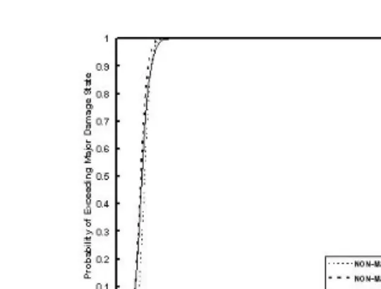 Fig.  12  SA에  대한  손상도  곡선(Non-Minor)
