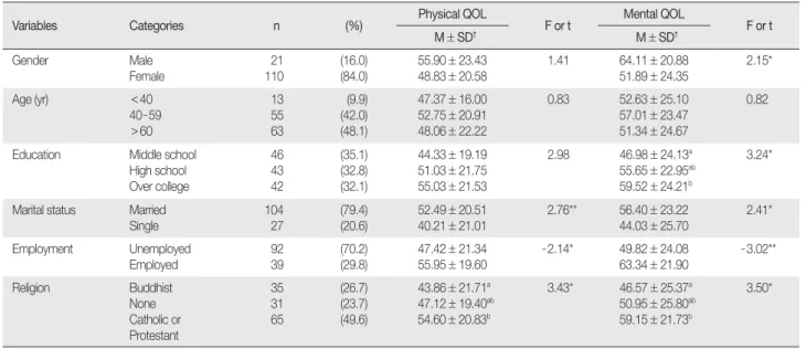 Table 1. Health related Quality of Life by Sociodemographic Variables  (  N = 131)