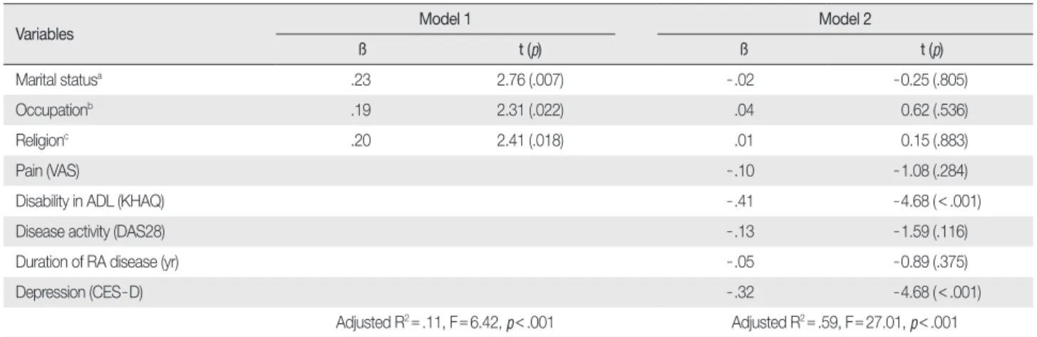 Table 4. Factors Predicting Physical QOL  (  N = 131)