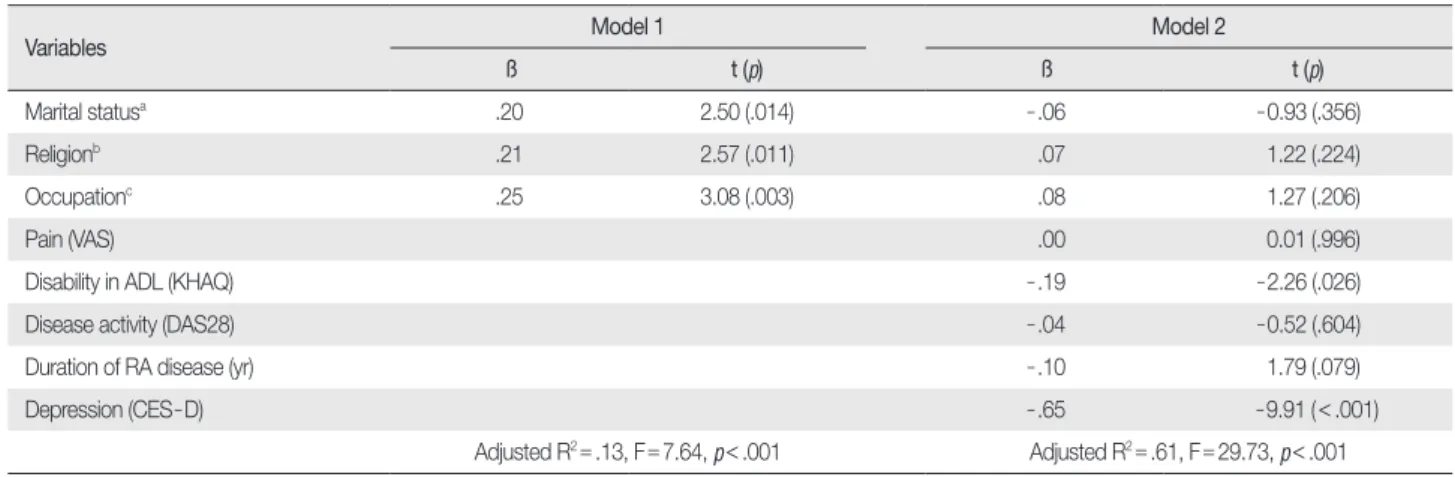 Table 5. Factors Predicting Mental QOL  (  N=131)