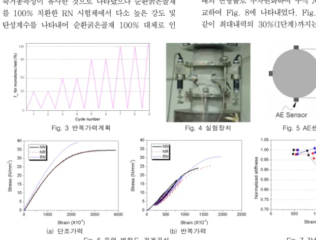 Fig.  3  반복가력계획 Fig.  4  실험장치 Fig.  5  AE센서의  위치