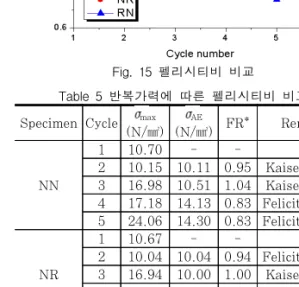 Table  5  반복가력에  따른  펠리시티비  비교 Specimen Cycle σ max