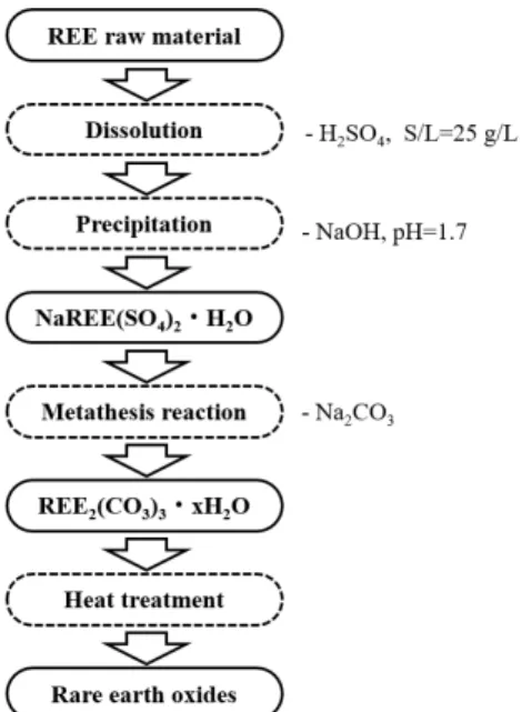 Fig. 1. Experimental procedure for the preparation of a rare  earth oxide. 요 성분인 란탄, 네오디움 및 세륨 원소에 대하여 산화물로 전환되는 메커니즘을 규명하고자 하였으며, 본 연구에서는 각각의 희토류 원소를 NaREE(SO4)2 ․ H2O로 합성하여 탄산나트륨(Na2CO3 )을 사용하여 희토류탄산화물 형태의 분말을 제조하였다