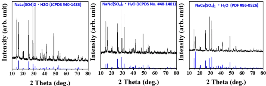 Fig. 2. XRD results of rare earth precipitates produced by the reaction of a NaOH solution and rare earth elements contained in  an H 2 SO 4  solution.