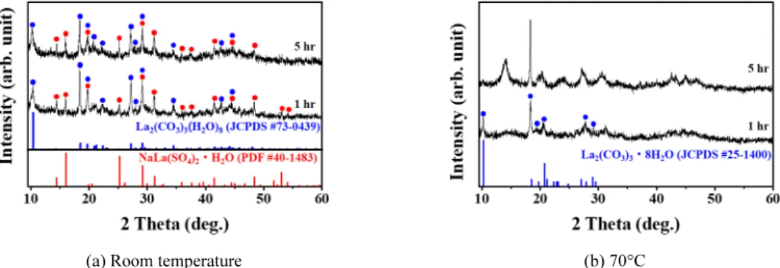 Fig. 4. XRD patterns of lanthanum carbonate produced by an ion exchange reaction under various conditions.