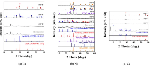 Fig. 8. FE-SEM images of the rare earth carbonate hydrate and rare earth oxide. 