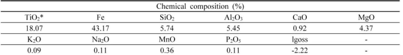 Table  1.  Chemical  analysis  of  ilmenite  raw  sample  from  Gwan-in  mine Chemical  composition  (%)