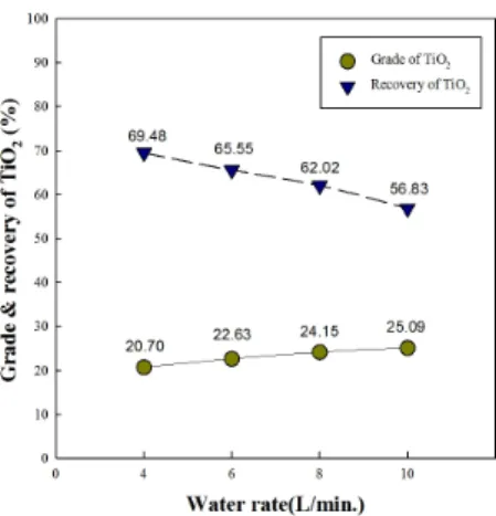 Fig. 3. Effect of water rate on TiO 2  grade and recovery in 