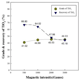 Fig. 7. Effect of re-grinding time on TiO 2  grade and recovery 