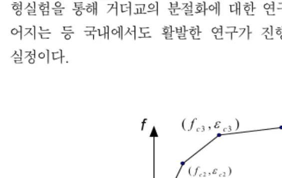 Fig.  1  total  strain  crack  모델의  압축  및  인장거동