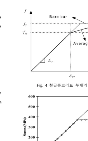 Fig.  3  실험체의  휨인장강도  시험결과 2.2  철근의  재료모델 철근의 응력-변형률 관계가 탄성영역에 있는 경우에 는  철근만의  구성모델을  적용하면  되지만  균열면에서  철근이 최초로 항복하게 되면 철근의 평균응력-평균변 형률  관계는  더  이상  탄성관계에  있지  못하게  되며,  이  때  철근의  평균응력은  항복응력  보다  작게  된 다