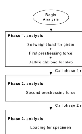 Fig.  8  시공단계별  해석의  흐름도