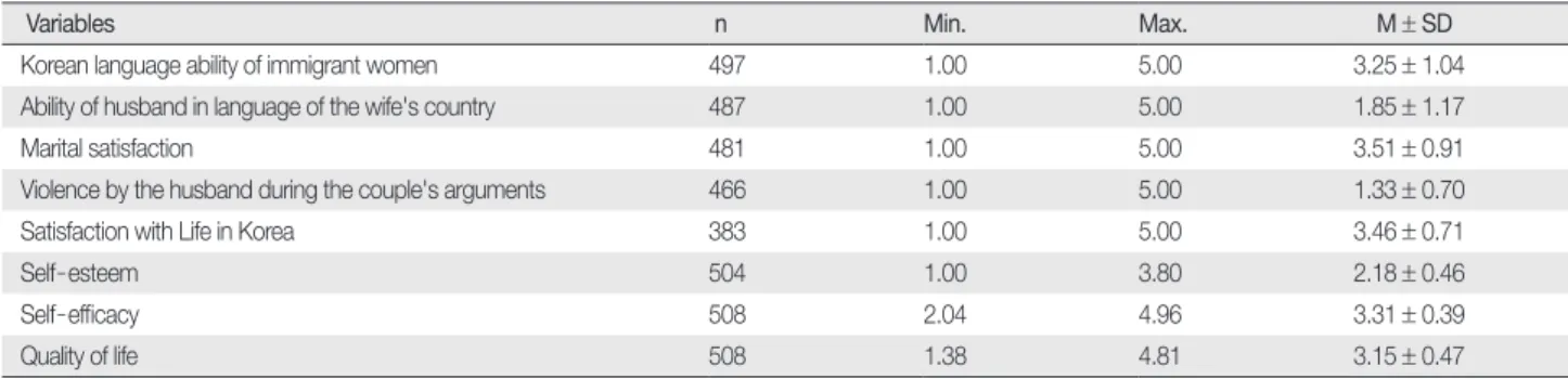 Table 1. Differences of Quality of Life according to Socio - demographic Factors   (  N = 508) 