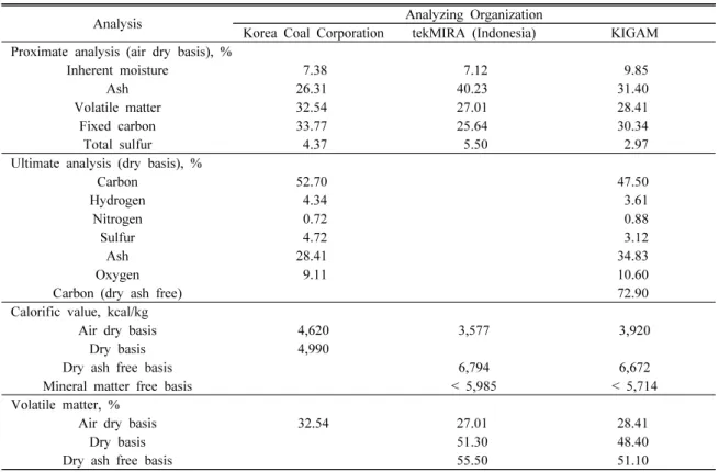 Table 1. Proximate and ultimate analyses results of Dirty Coal, Indonesia