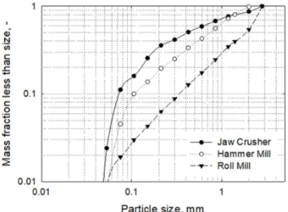 Fig. 10. Particle size distribution of Dirty Coal according to  the type of primary crusher.
