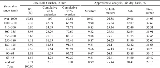 Table 3. Particle size distributions and proximate analysis results of Dirty Coal crushing samples