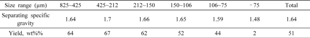Table 5. Washability data of Dirty Coal