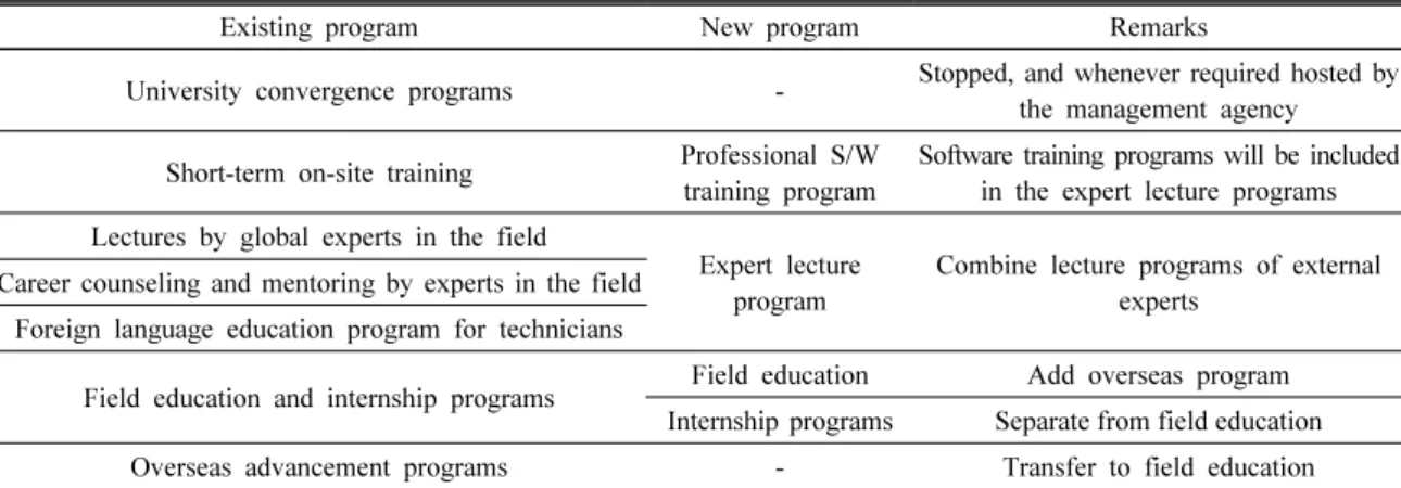 Table  7.  New  program  for  undergraduate  students