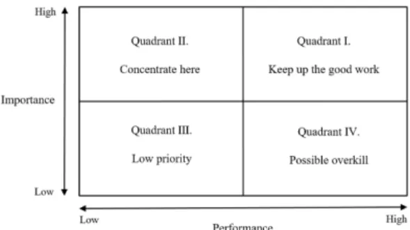Fig. 1. Importance–performance analysis (Martilla and James,  1977).자원개발산업의 침체에 따라 미래인력을 양성하는 대학도 큰 어려움을 겪게 되었다