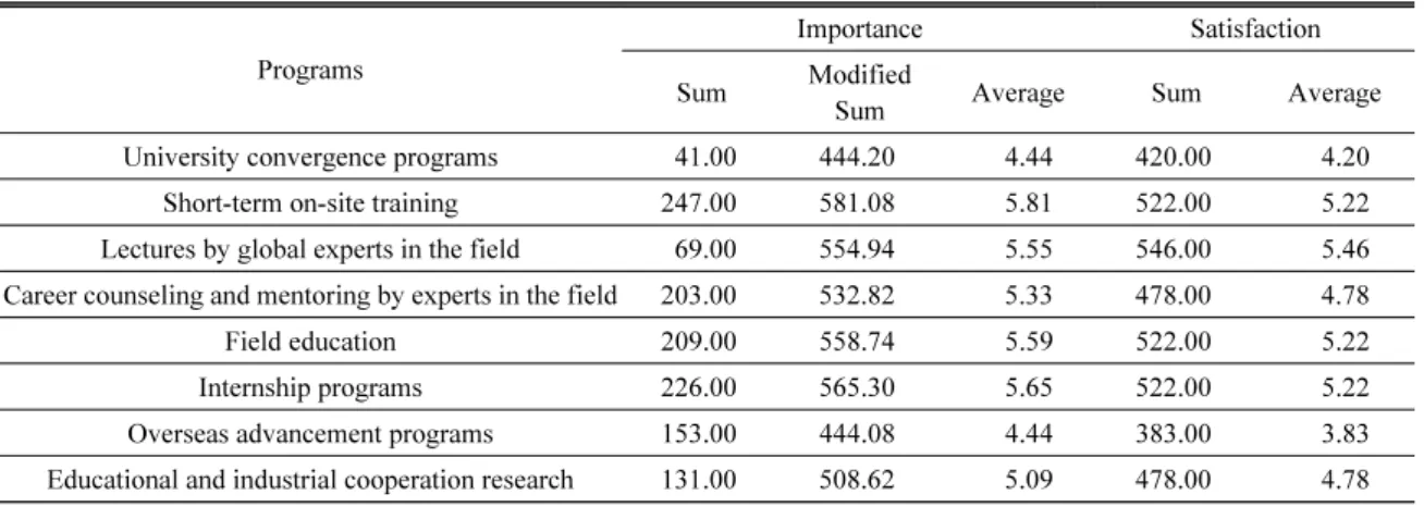 Table  2.  Results  of  the  corrected  ratings  of  importance  and  satisfaction  for  each  training  program