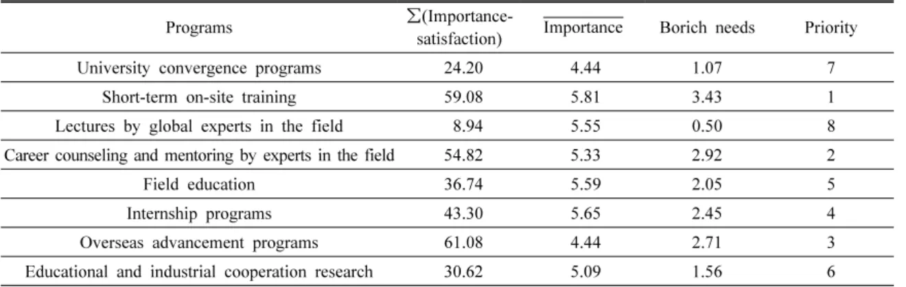 Table  4.  Results  of  Borich  needs  analysis  for  the  2nd  KEMREP