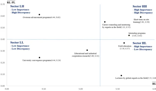Fig. 5. Results of the Locus for Focus Model for the 2nd Korea Energy and Mineral Resources Engineering Program (KEMREP).