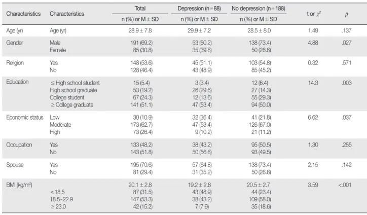 Table 1. Comparison of General Characteristics between Patients with Depression and with no Depression    (  N = 276) Characteristics Characteristics Total Depression (n = 88) No depression (n = 188)