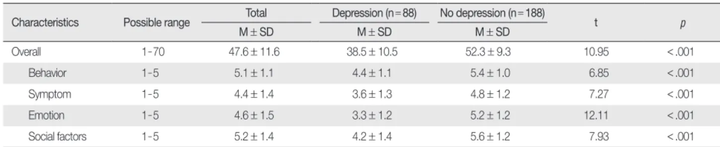 Table 4. Risk Factors for Depression by Univariate Analysis