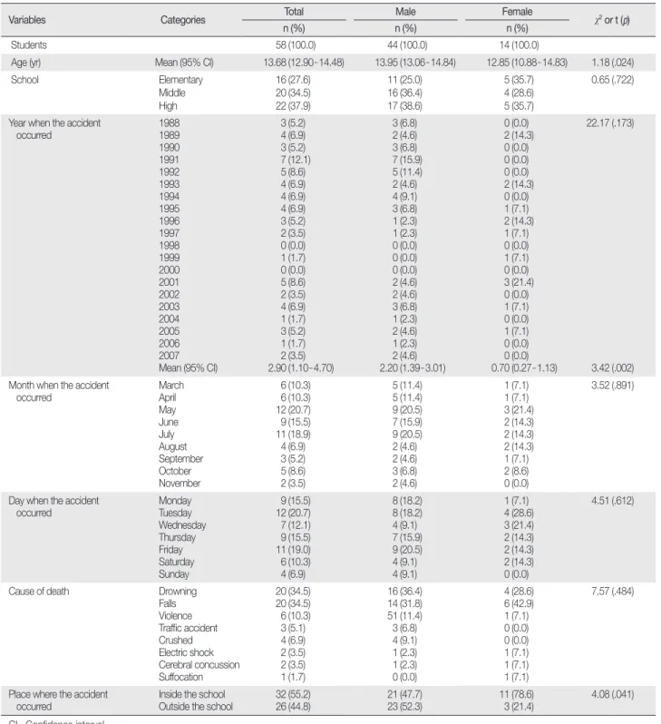 Table 1. Distribution of Accidental Death in Students Over 20 Years in School 