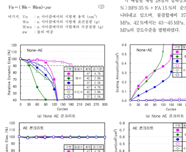 Fig.  3  None  AE  및  AE  콘크리트의  상대동탄성  계수  Fig.  4  None  AE  및  AE  콘크리트의  표면  스케일링량