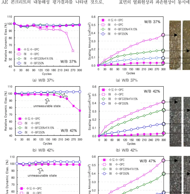 Fig  3  및  Fig  4는  각  물결합재비  별  OPC를  대상 으로  혼화재의  구성에  따른  None  AE  콘크리트와  AE  콘크리트의  내동해성  평가결과를  나타낸  것으로,  공기량의  유무에  따른  내동해성  지수는  유의할  만한 경향을 나타내었다